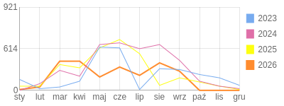Wykres roczny blog rowerowy turdus23.bikestats.pl